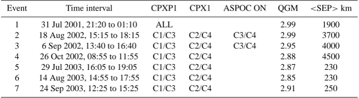 Table 1. Time intervals included in study.
