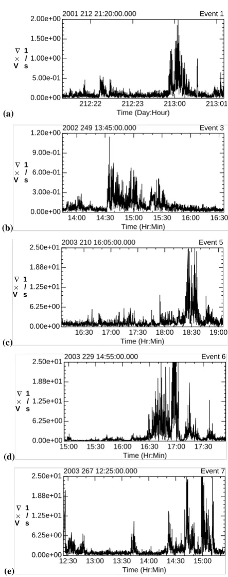 Fig. 3. Plots of the magnitude of the vorticity for ﬁve of the innerplasma sheet crossing events listed in Table 1