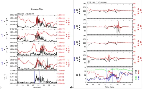 Fig. 6. Comparison of the total electron velocity and temperature and the magnetic ﬁeld signatures from all four spacecraft across thevorticity burst associated with the second ion diffusion region seen in Fig