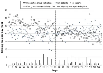 Figure 4 secondary objectives: CaT (COPD assessment Test) score and godin Tla (Total leisure activity) score after 3 and after 6 months, and after intervention and control period compared to baseline, n=44.