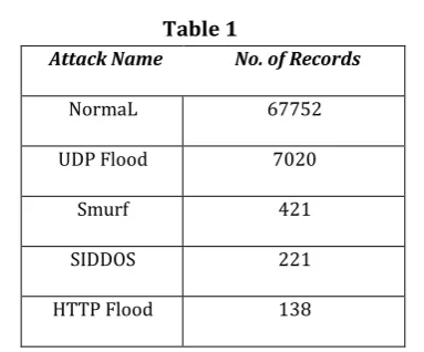 Table –2  port, no. of SYN flags from a particular source to destination port (in case of SYN Flood) etc