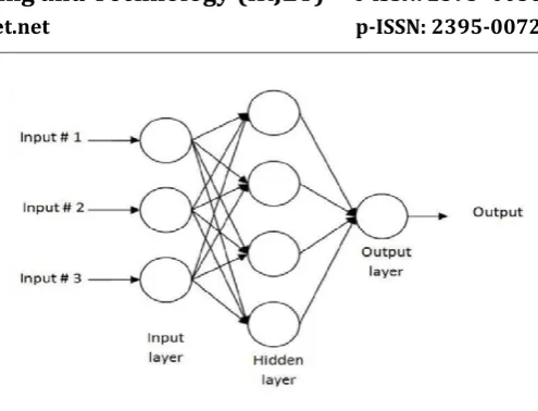 Fig. 3. MLP Structure  
