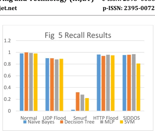 Fig  5 Recall Results 