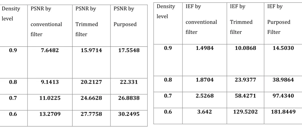 Table No-4.2 Comparative analysis of Image Metric parameter( IEF) using different filter 