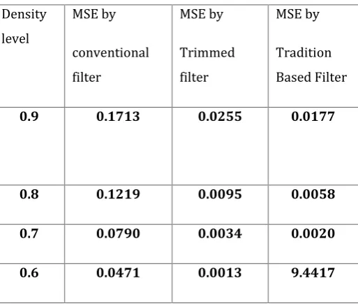 Table No-4.3Comparative analysis of Image Metric parameter (MSE)using different filter 