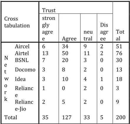 Table 1. Percentage Analysis 