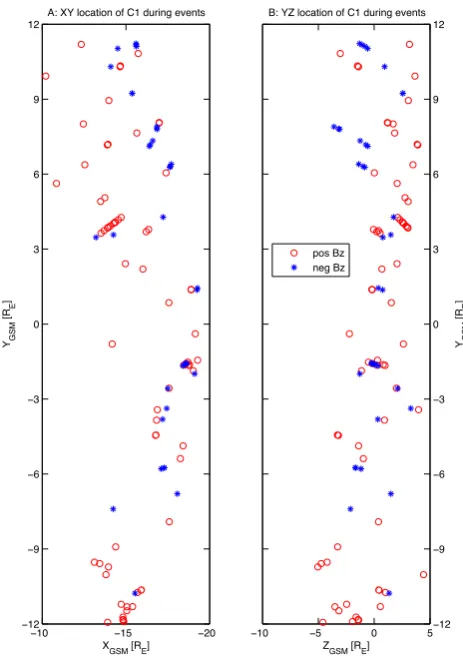 Figure 2 shows dipolarization events on 29 August 2003 at13:53 UT and 1 October 2003 at 21:00 UT