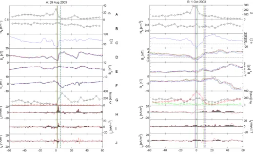 Fig. 2. Data for 29 August 2003 from 13:52 UT till 13:54 UT (left panel) and for 1 October 2003 from 20:59 UT till 21:01 UT (right panel).Panel (A) the proton density; Panel (B) the plasma-β; Panel (C) the magnetic ﬁeld inclination angle for C1; Panels (D)