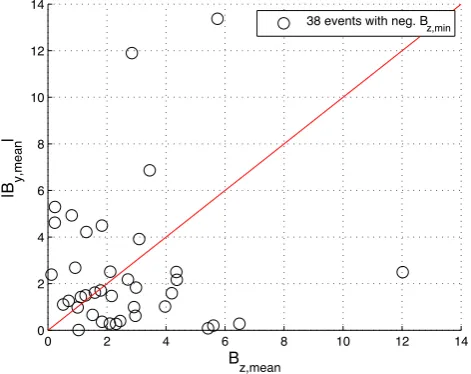 Fig. 3. The left ﬁgure shows the Bz of the 107 dipolarization events (black line) and the median over these events (red line)