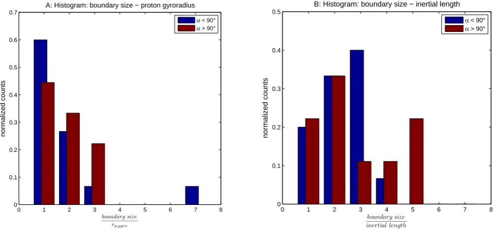 Fig. 5. The left panel (panel A) shows the histogram of the boundary size normalized by the proton gyro radius of the 24 dipolarizationevents and the right panel (panel B) shows the the histogram of the boundary size normalized by the ion inertial length