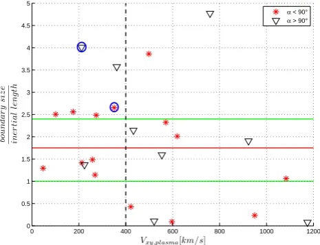 Fig. 7. Relationship between the perpendicular plasma velocity, theestimated timing velocity of the 24 dipolarization events
