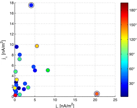 Fig. 8. Scatter plot between the estimated j⊥ and j||, each calcu-lated at Bz,min, with a color scale showing the angle α of the 24dipolarization events