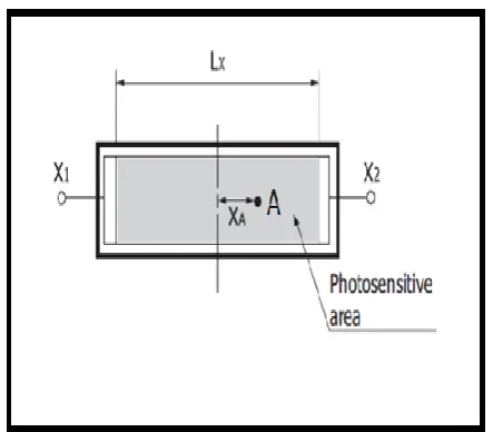 Figure (3) illustrates the photosensitive area (one-dimensional PSD): 