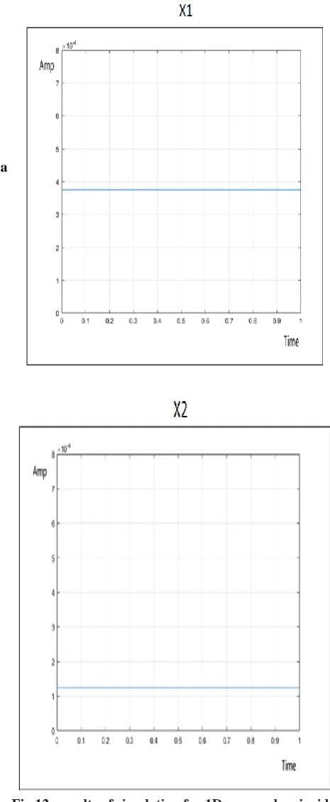 Fig.12: results of simulation for 1D array when incident  radiation is on spot (B) using MATLAB 