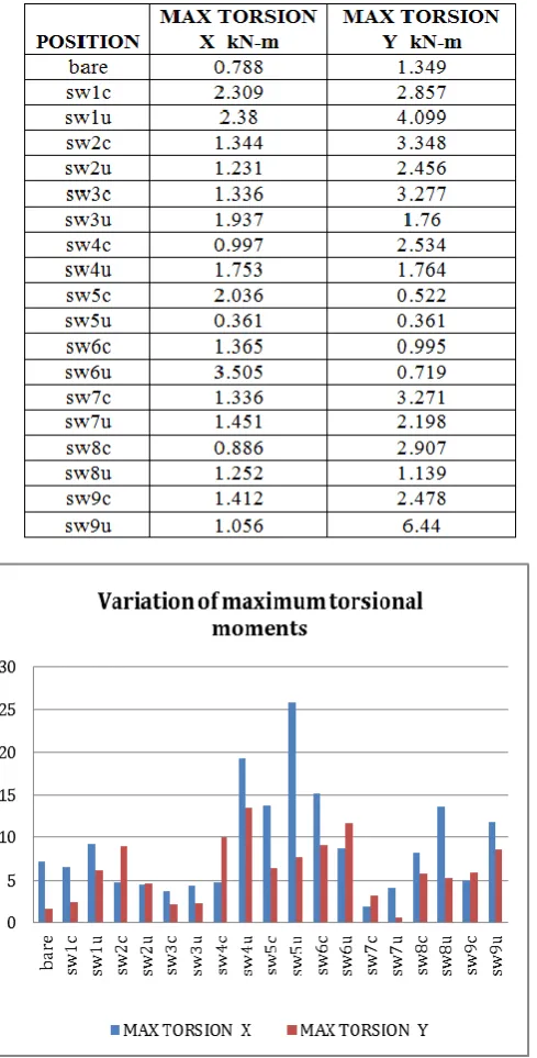 Table 4.2 Torsional response of step back structures 