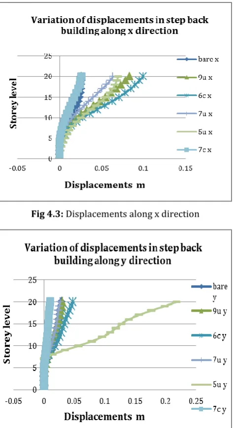 Fig 4.5: Time period variation. 