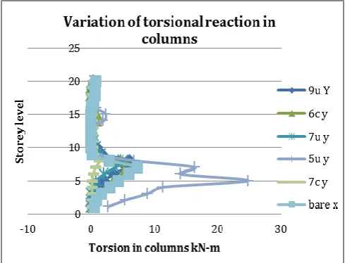 Fig 4.7: Torsion in columns for seismic load y direction 