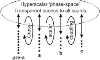 Figure 6. The construction of a hyperscalar environment from its constituent collection of “mutually inaccessible” individual scales, and its use in transpa-rently accessing them
