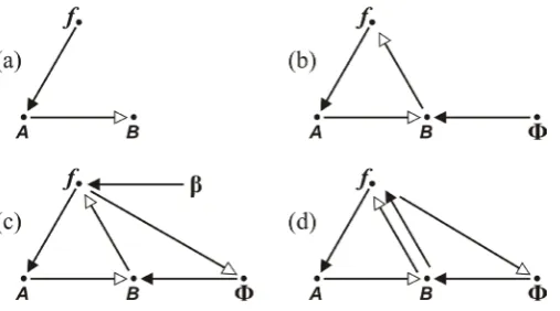Figure 8. Rosen’s constructional sequence to internalize efficient cause in organisms: (a) the first step— establishing the relational form of a metabolic process; (b) adding a repair function based on internally available metabolic products; (c) adding a 