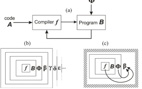 Figure 9. (a) Representing Rosen’s metabolism and repair as a program and its compiler; (b) redrawing the system as an infinite series of nested environments; (c) truncating the infinite nesting series by referring back to an earlier stage