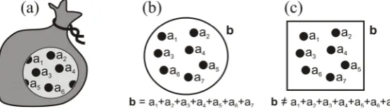 Figure 1. (a) A collection of elements a, where there is no global representation; (b) a mathematical set of elements, where b equals the sum of the a’s; (c) “self-organization”, where b is not easily related to the sum of the a’s