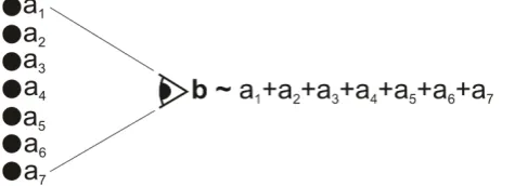 Figure 3. A more “normal” situation intermediate between the collection of Figure 1(a) and the set of Figure 1(b), where there is a reasonably predictable emergent global representation b