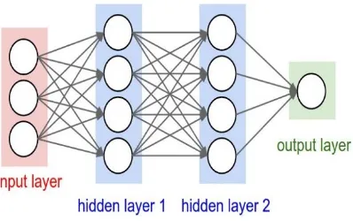 Figure 1: Artificial Neural Network 