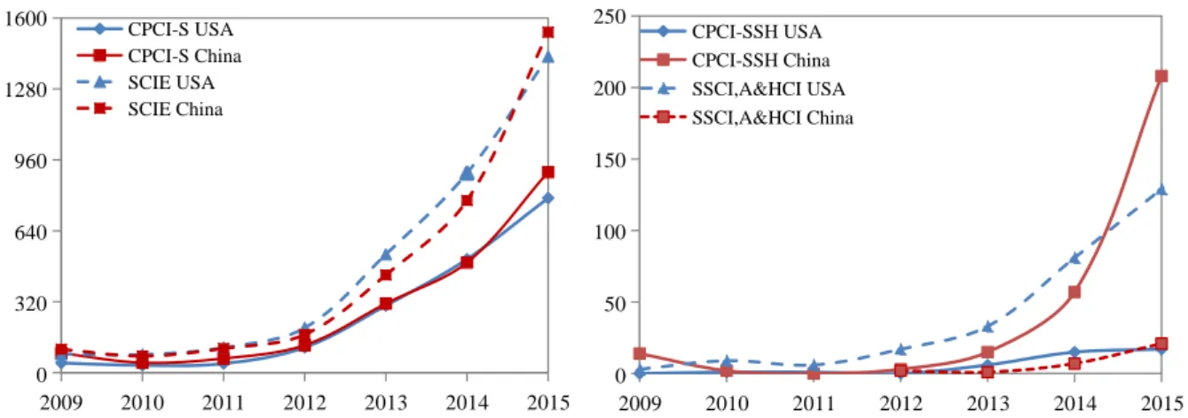Figure 3 :  Top-1% (left) and top-10% (right) papers (SCIE &amp; CPCI-S) 