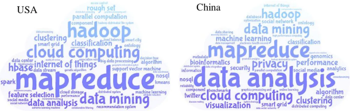 Figure 7: High-frequency keywords in SCIE, CPCI-S (top-50)  