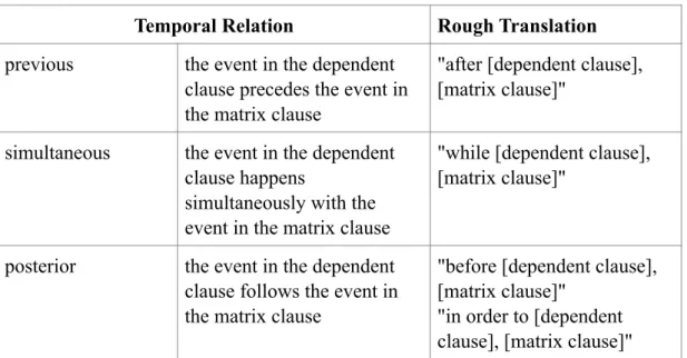 Table 2: The three-way distinction of temporal relations in Panoan languages 