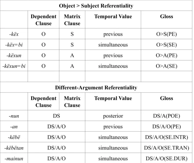 Table 3: The switch-reference markers of Kashibo-Kakataibo  