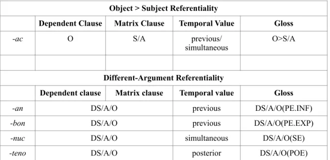 Table 5 (cont.): The switch-reference markers of Matses 