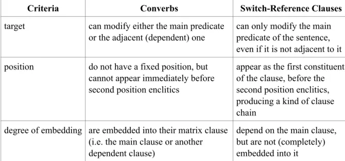 Table 6: Differences between converbs and switch-reference clauses (cf. Zariquiey 2011: 564)     