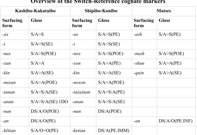 Table 8: Overview table of the switch-reference cognates between Kashibo-Kakataibo,  Shipibo-Konibo and Matses  