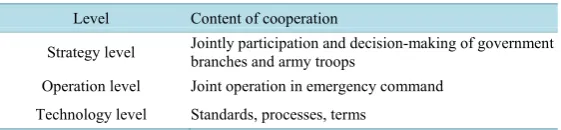 Table 1. Cooperation method of emergency command in each level.         