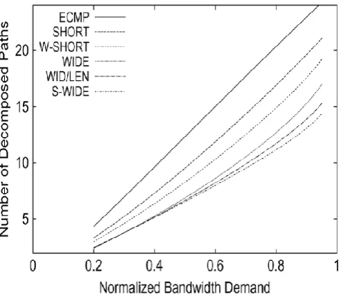 Fig .3.1 Algorithm finds the number of paths with various methods based on the normalized bandwidth request for different dimensions of network arena