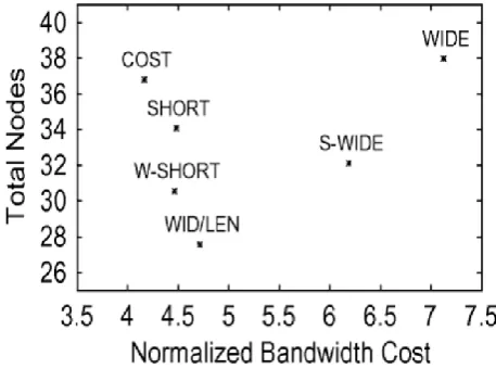 Fig 3.3 Exchange off between the data transfer capacity rate and the quantity of ways that convey the relating transmission capacity 