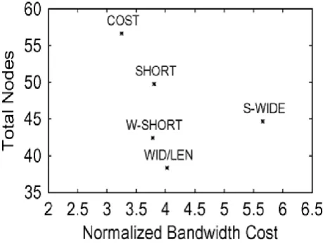 Fig 3.3 Exchange off between the transfer speed rate and the quantity of hubs that convey the comparing data transfer capacity 