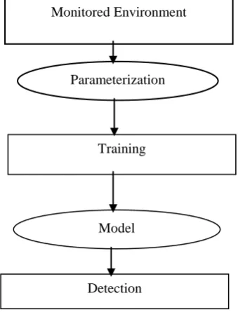 Fig 1: Methodology of anomaly detection 