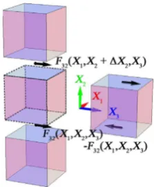 Figure 2. Forces in the X3 direction on the two dA2 faces within the material and on a region