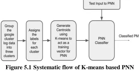 Figure 5.1 Systematic flow of K-means based PNN architecture 