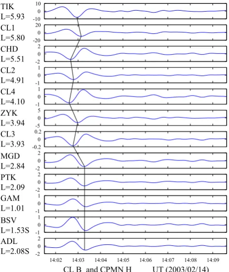 Fig. 7. Shows the result of applying ICA to the bandpass-ﬁlteredter satellites. Superposed line segments pass through a minimum inH-component data from the eight CPMN stations (as shown inFig