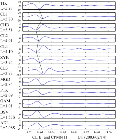Fig. 8. The same as Fig. 7 except that the Cluster data are shiftedin time so as to correct for the ﬁeld-aligned propagation time fromthe position of each satellite to the ground