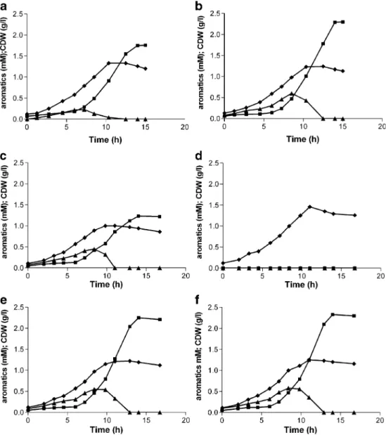 Fig. 4 Growth and production of p-hydroxybenzoate of P.