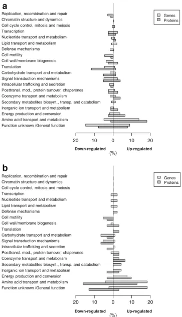 Fig. 3). A complete overview of differentially expressed genes and proteins is provided in Table 1 of the  supple-mental data.
