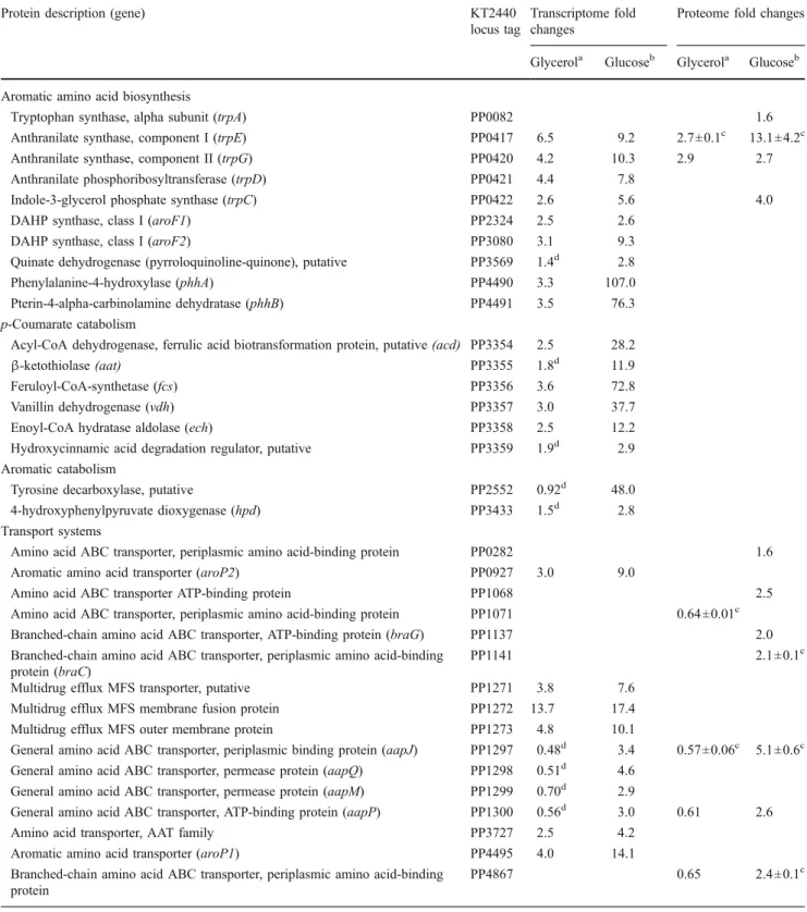Table 4 Differentially expressed genes and proteins connected to p-hydroxybenzoate production in P