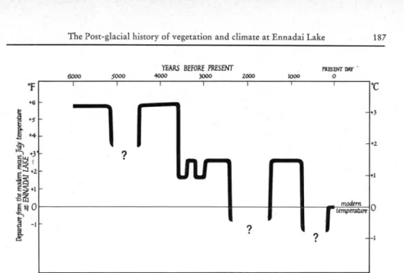 Fig. 5. Estimated changes in the mean July temperatures at Ennadai Lake, Keewatin, derived  from Figure 4