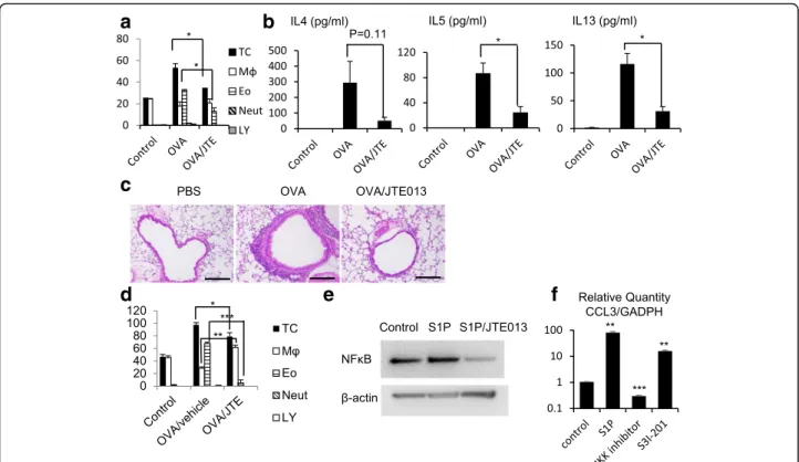 Fig. 4e and f. The expression of NFκB increased after stimulation with S1P, while it decreased with JTE013 (Fig