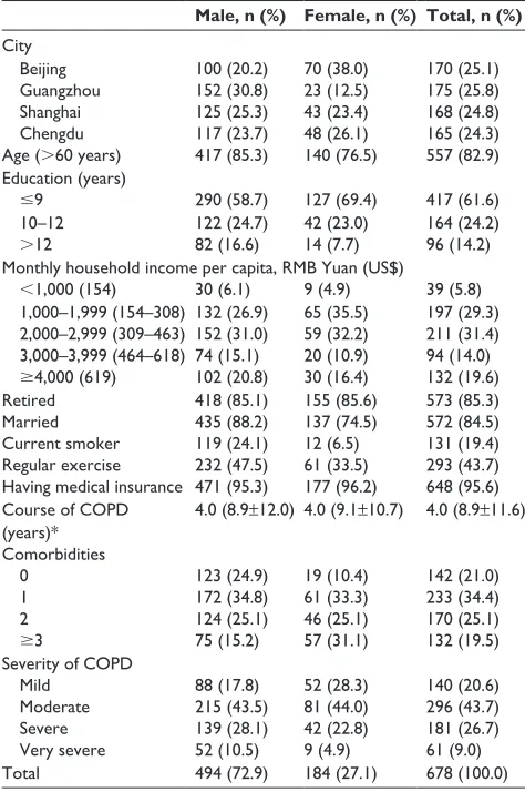 Table 1 Demographic and clinical characteristics of COPD patients