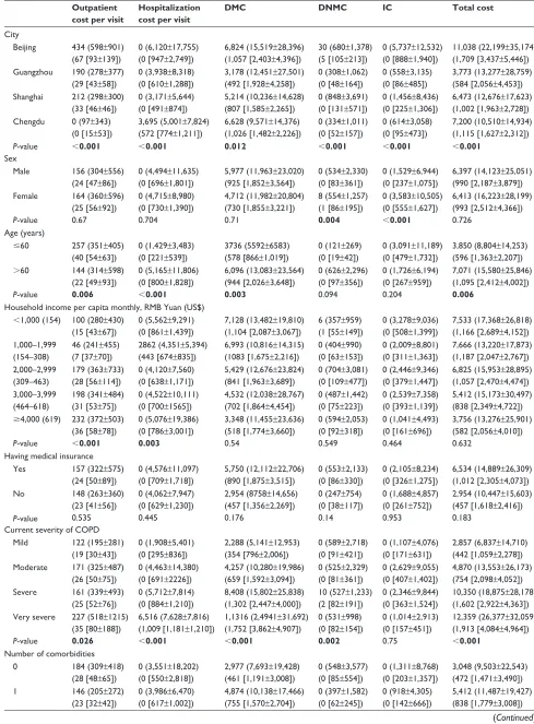 Table 3 Costs of COPD by demographic category, rMB Yuan (Us$)